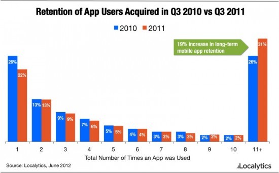 2010/Q3 vs. 2011/Q3 App 留客率