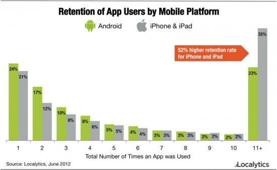 iOS vs. Android 留客率比較