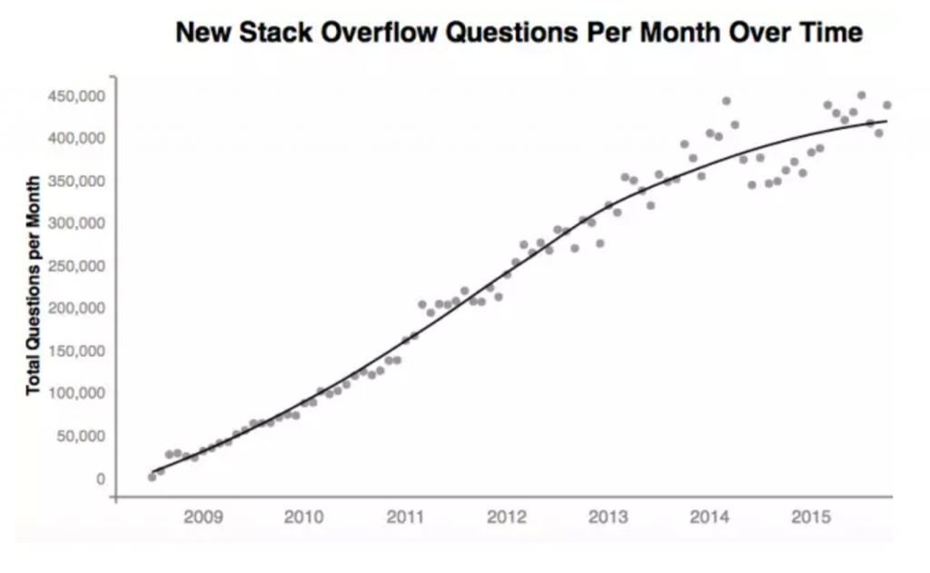 Stack Overflow 害了工程師？扭曲的「聲望值」文化，讓這個工程師庇護所不再美好 | TechOrange 科技報橘