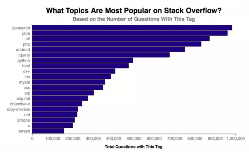 Stack Overflow 害了工程師？扭曲的「聲望值」文化，讓這個工程師庇護所不再美好 | TechOrange 科技報橘