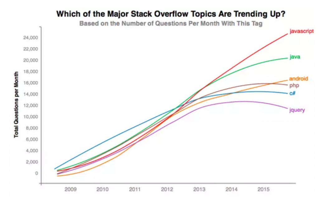 Stack Overflow 害了工程師？扭曲的「聲望值」文化，讓這個工程師庇護所不再美好 | TechOrange 科技報橘