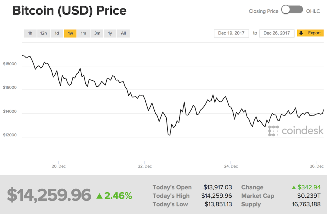 (近一週比特幣價格走勢圖,圖片來源:Coindesk)