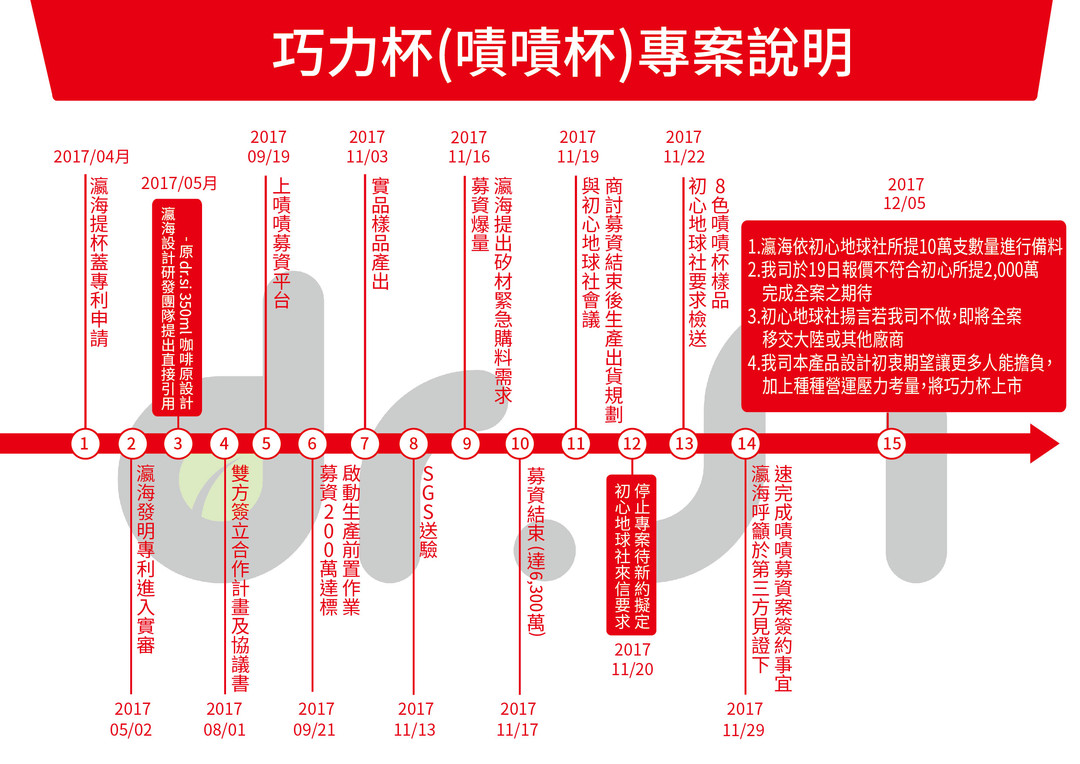 dr. SI 公布的嘖嘖杯事件時間整理圖。