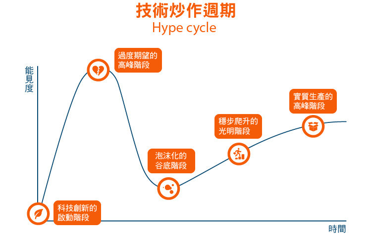 技術炒作週期。