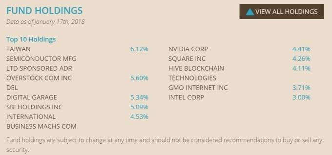BLOK 股價佔比圖 / 圖:Nasdaq