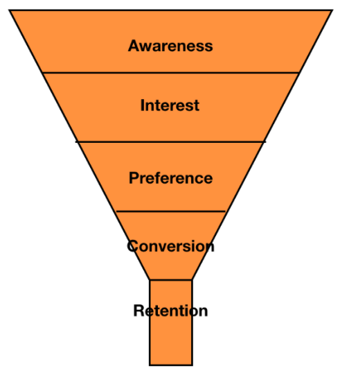 基本的 Conversion Funnel