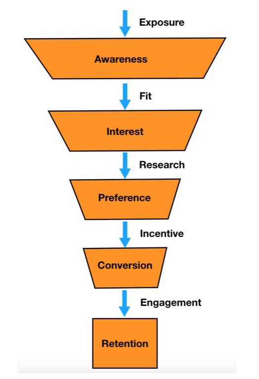 Conversion Funnel 加上所需要的“Action”