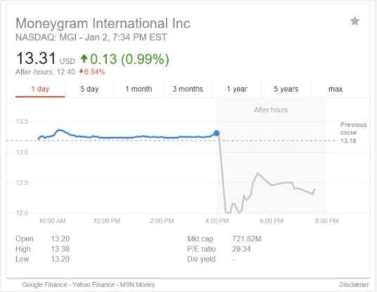 MoneyGram 盤後股價大跌