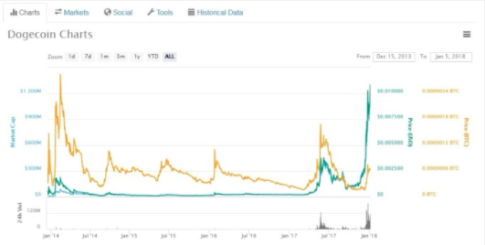 「狗狗幣」(Dogecoin) 的市值已超過 11 億美元。(圖：翻攝自 Coinmarketcap.com)