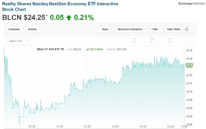 BLCN 日線趨勢圖 / 圖:Nasdaq