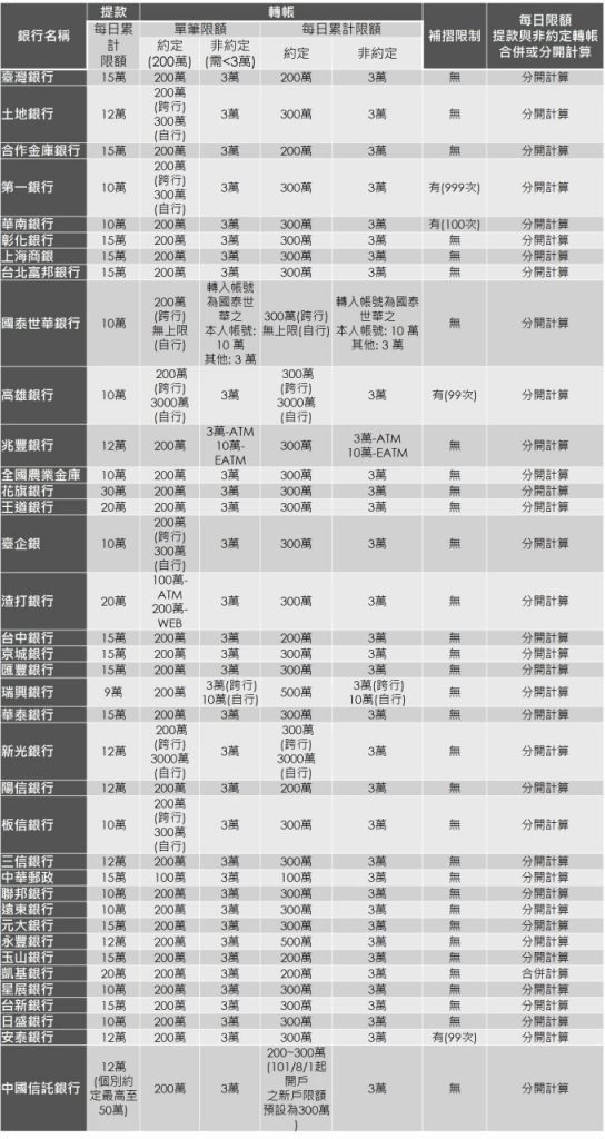 金融機構 2018 年春節年假期間作業限制一覽圖。(圖: 鉅亨網記者許雅綿製)