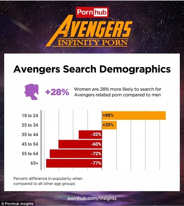 ▲女性搜尋的比例比男性高 28 %。（圖／翻攝自 Pornhub ，下同）