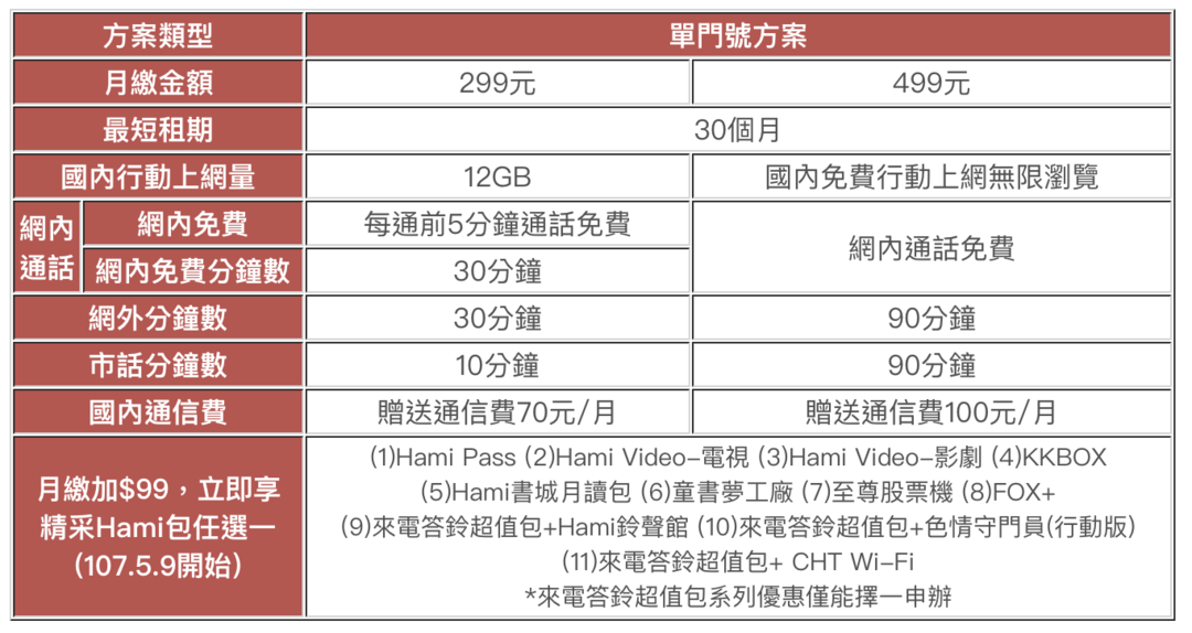 中華電信率先推出 499全民吃到飽,宣告為期七天的電信吃到飽嘉年華來了。(圖片來源:中華電信官網)