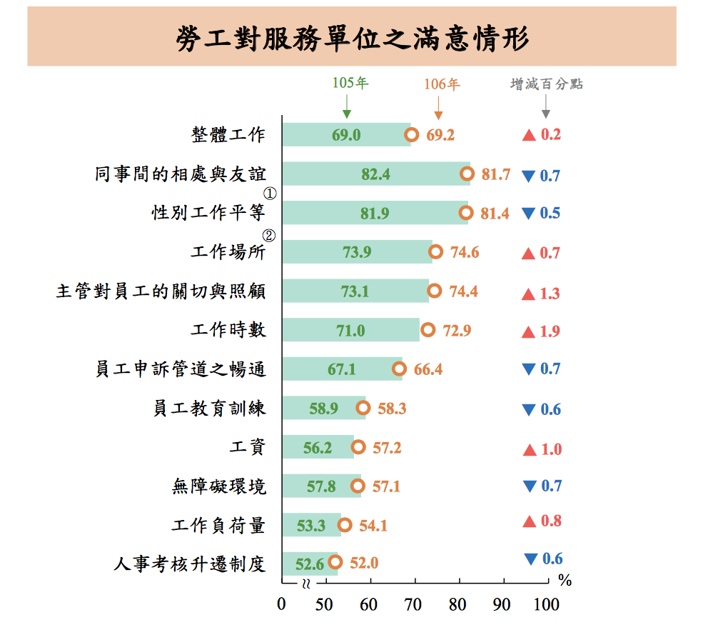 勞動部「勞工生活及就業狀況調查」。(圖表來源:主計總處)