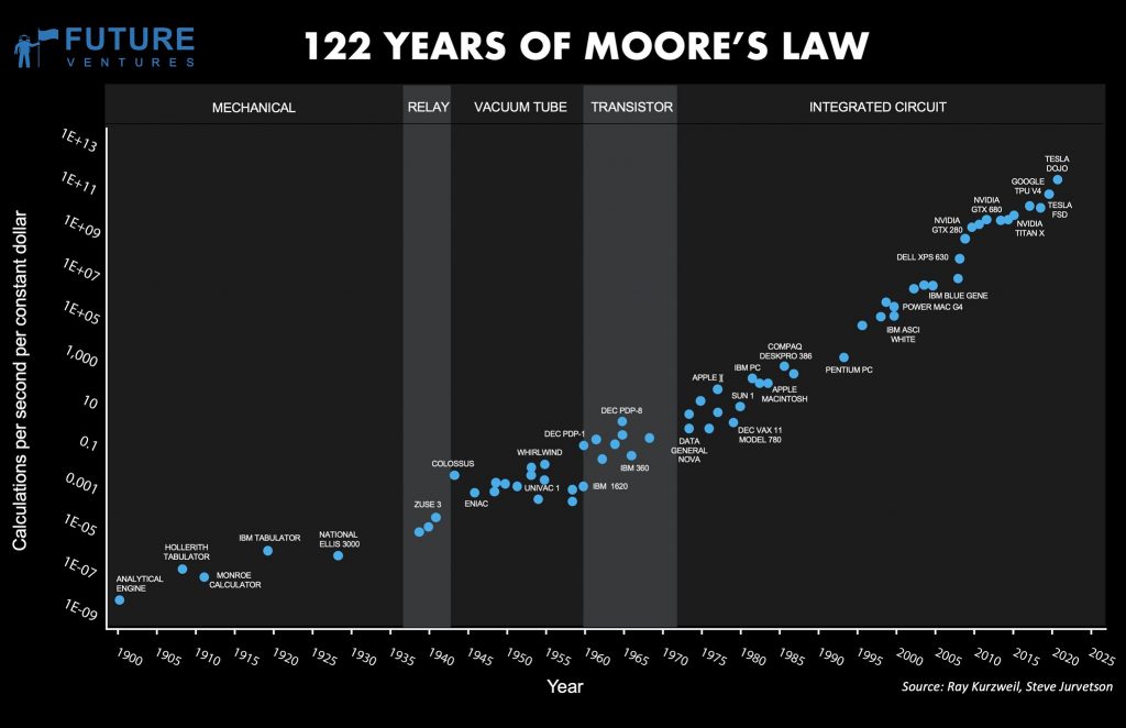 Moore's Law