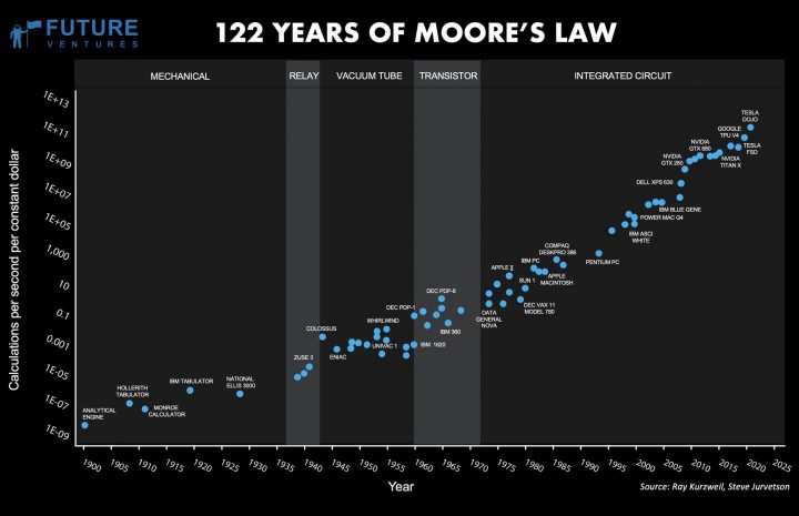 Moore's Law
