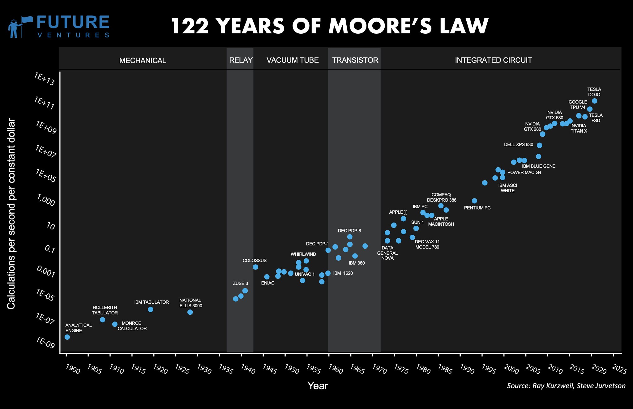 Moore's Law