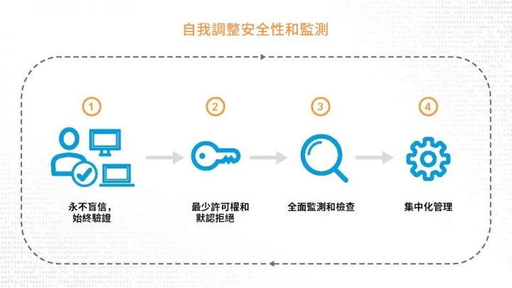 Akamai 零信任 Zero trust 四大特色