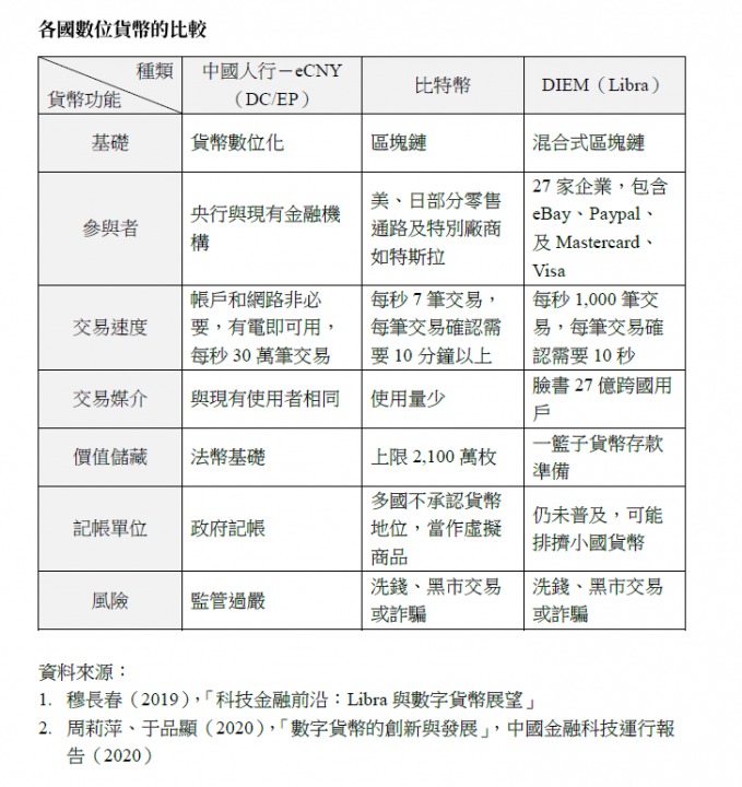 數位貨幣