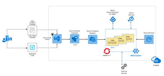 圖2. 賦能 DevOps + Container 的雲原生開發模式
