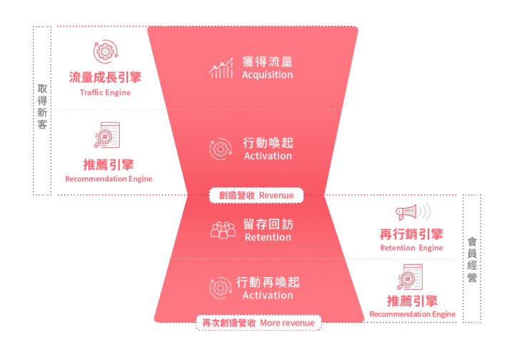 成長行銷