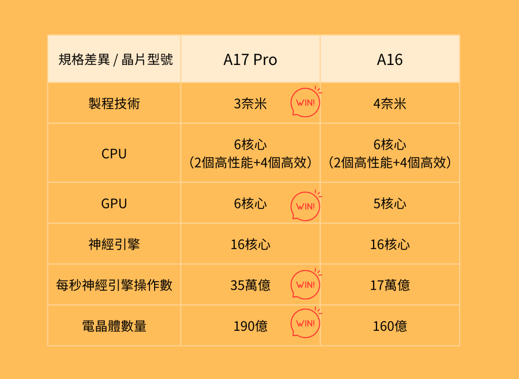 買 iphone 15 還是 iphone 15 Pro 好？A17 Pro 晶片也許已為你透露解答！