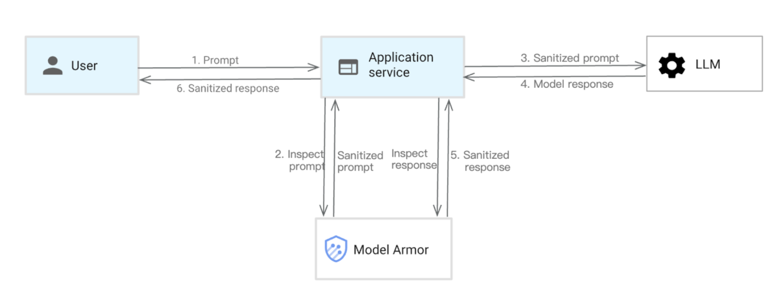 不只防駭，更防公關災難：Google Cloud Model Armor 為企業 AI 建立資安與品牌防護網 | TechOrange 科技報橘