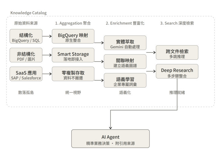 【Google Cloud Next 2026】AI Agent 解題不再盲猜！Google Cloud Knowledge Catalog 讓 AI 真正讀懂企業資料