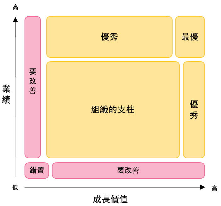 成長價值和人事考核圖