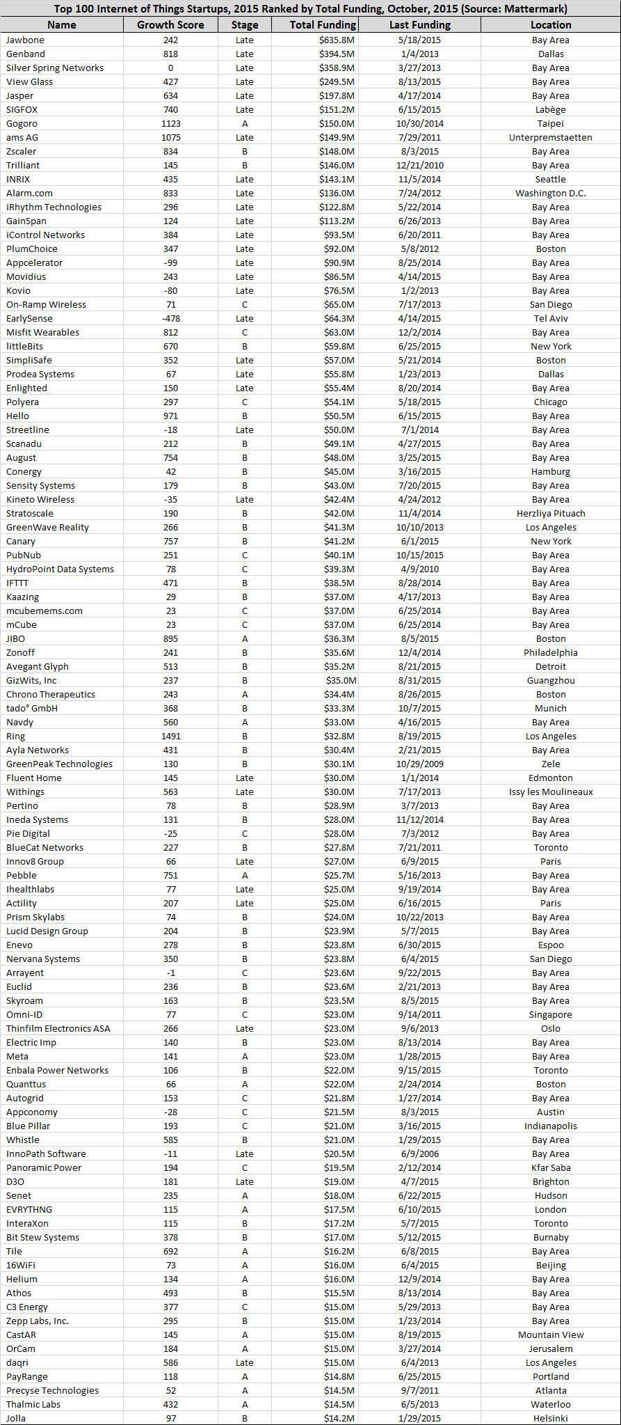 IoT-Startups-10-26