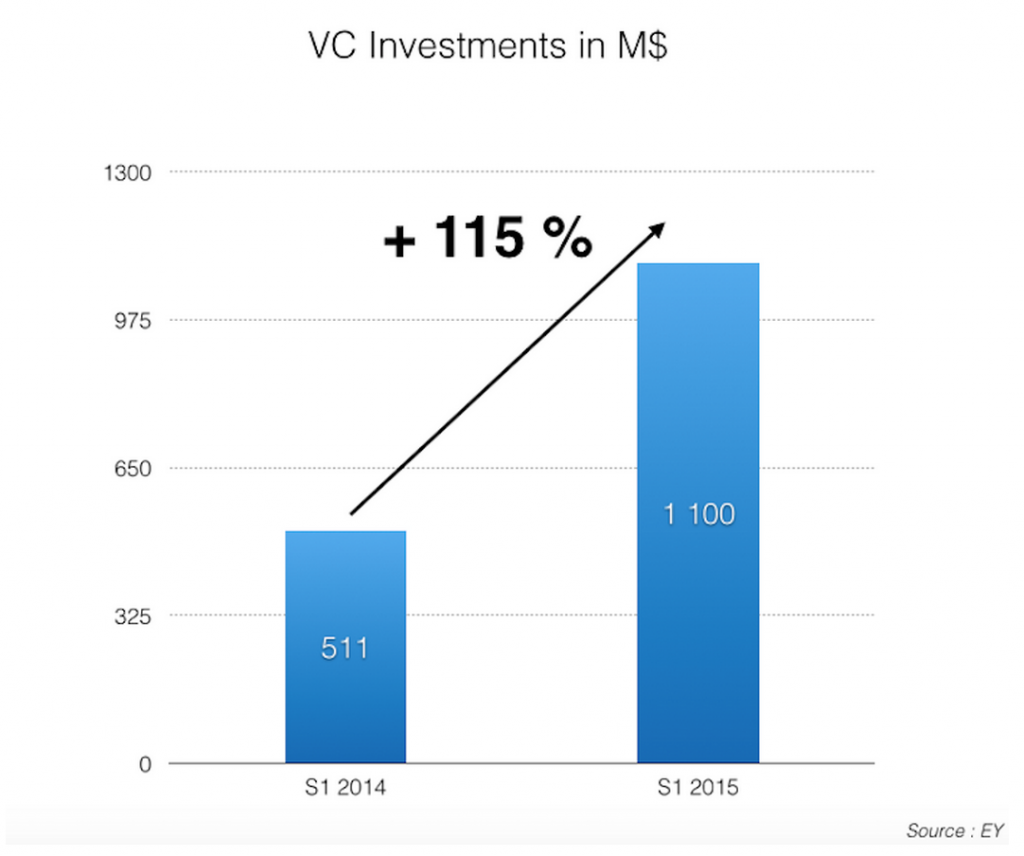 2014-2015 年第一季風投金額比較表