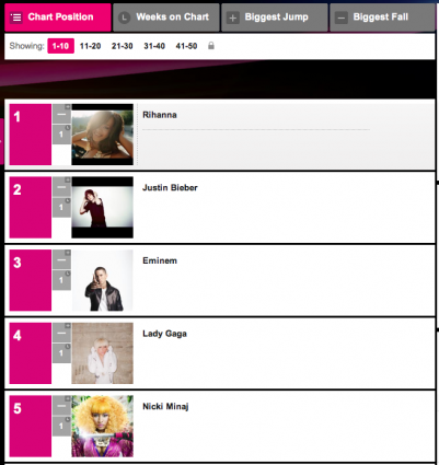 Social 50 Music Chart | Billboard.com