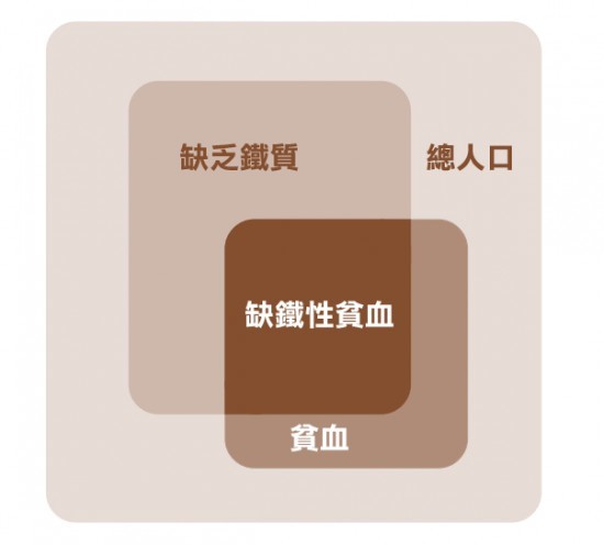 缺鐵性貧血
