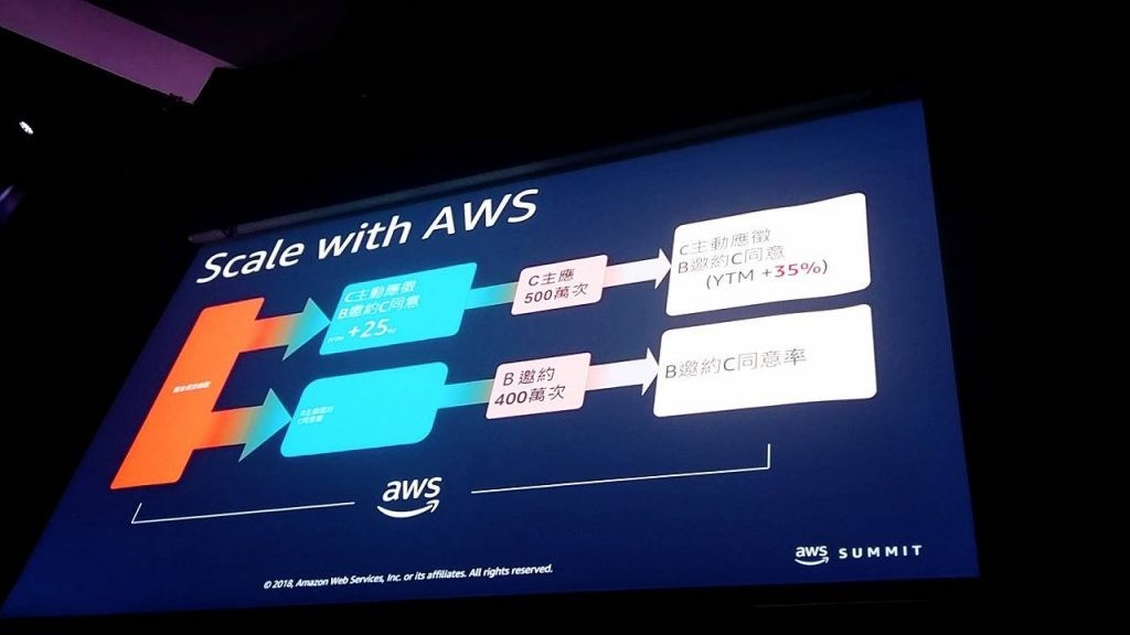 AWS 展示 104 人力銀行的使用成效。照片來源:《TechOrange》總主筆張育寧攝影。