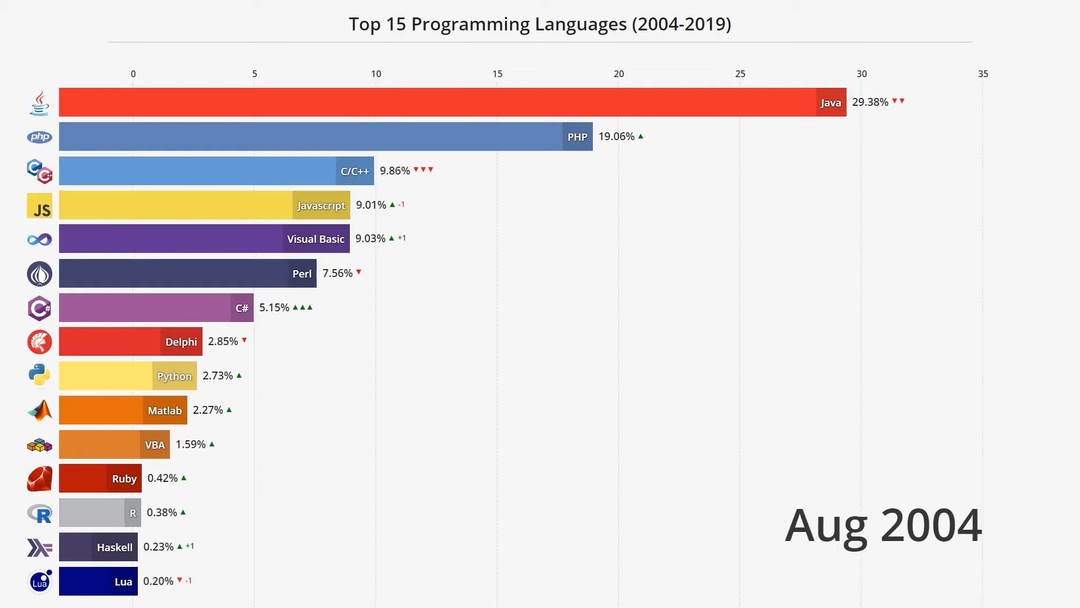 Java 蟬聯 14 年「最多工程師用的語言」，為何會在 5 年之內被 Python 打敗？ | TechOrange 科技報橘