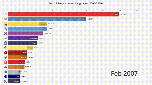 Java 蟬聯 14 年「最多工程師用的語言」，為何會在 5 年之內被 Python 打敗？ | TechOrange 科技報橘