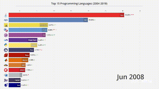 Java 蟬聯 14 年「最多工程師用的語言」，為何會在 5 年之內被 Python 打敗？ | TechOrange 科技報橘