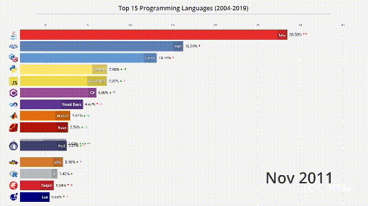 Java 蟬聯 14 年「最多工程師用的語言」，為何會在 5 年之內被 Python 打敗？ | TechOrange 科技報橘