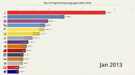 Java 蟬聯 14 年「最多工程師用的語言」，為何會在 5 年之內被 Python 打敗？ | TechOrange 科技報橘