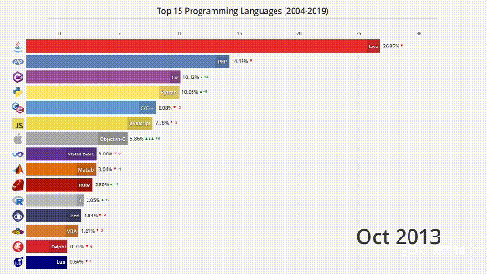 Java 蟬聯 14 年「最多工程師用的語言」，為何會在 5 年之內被 Python 打敗？ | TechOrange 科技報橘