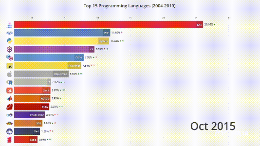 Java 蟬聯 14 年「最多工程師用的語言」，為何會在 5 年之內被 Python 打敗？ | TechOrange 科技報橘