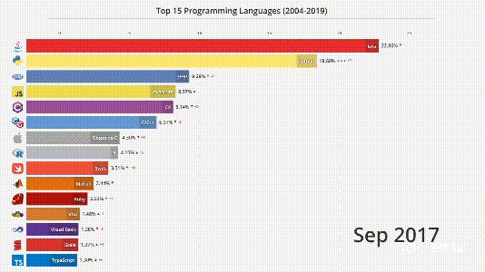 Java 蟬聯 14 年「最多工程師用的語言」，為何會在 5 年之內被 Python 打敗？ | TechOrange 科技報橘