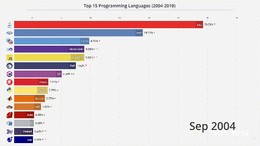 Java 蟬聯 14 年「最多工程師用的語言」，為何會在 5 年之內被 Python 打敗？ | TechOrange 科技報橘