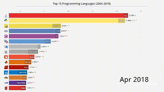 Java 蟬聯 14 年「最多工程師用的語言」，為何會在 5 年之內被 Python 打敗？ | TechOrange 科技報橘