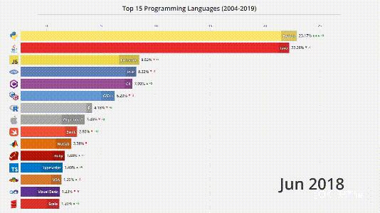 Java 蟬聯 14 年「最多工程師用的語言」，為何會在 5 年之內被 Python 打敗？ | TechOrange 科技報橘