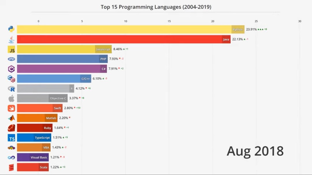 Java 蟬聯 14 年「最多工程師用的語言」，為何會在 5 年之內被 Python 打敗？ | TechOrange 科技報橘
