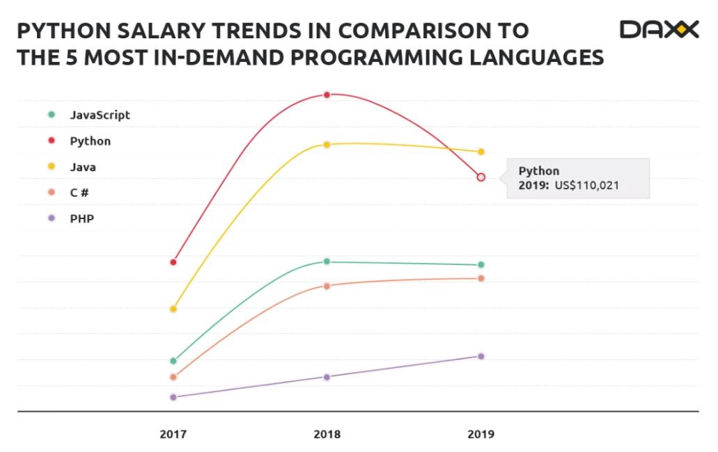 Java 蟬聯 14 年「最多工程師用的語言」，為何會在 5 年之內被 Python 打敗？ | TechOrange 科技報橘
