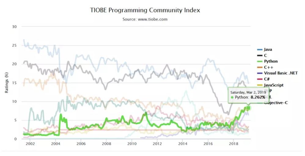 Java 蟬聯 14 年「最多工程師用的語言」，為何會在 5 年之內被 Python 打敗？ | TechOrange 科技報橘