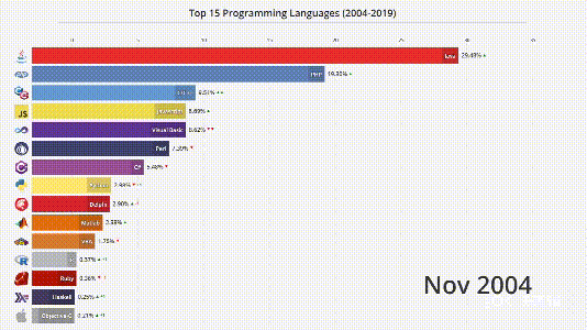 Java 蟬聯 14 年「最多工程師用的語言」，為何會在 5 年之內被 Python 打敗？ | TechOrange 科技報橘