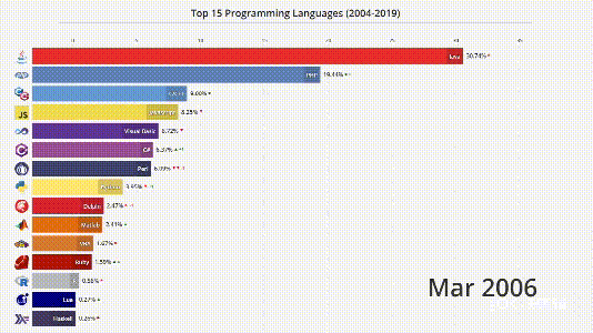 Java 蟬聯 14 年「最多工程師用的語言」，為何會在 5 年之內被 Python 打敗？ | TechOrange 科技報橘